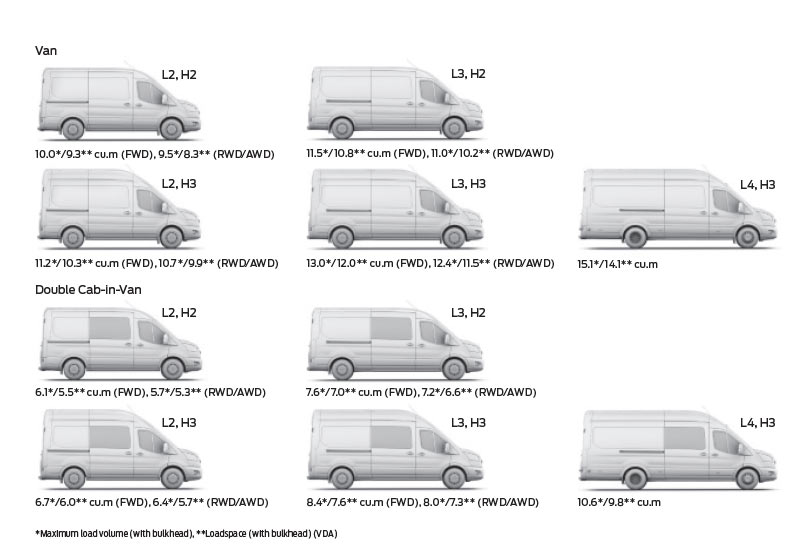 Comparaison des gabarits Peugeot Partner Citroën Berlingo Renault Trafic Mercedes Vito Fiat Ducato Volkswagen Crafter