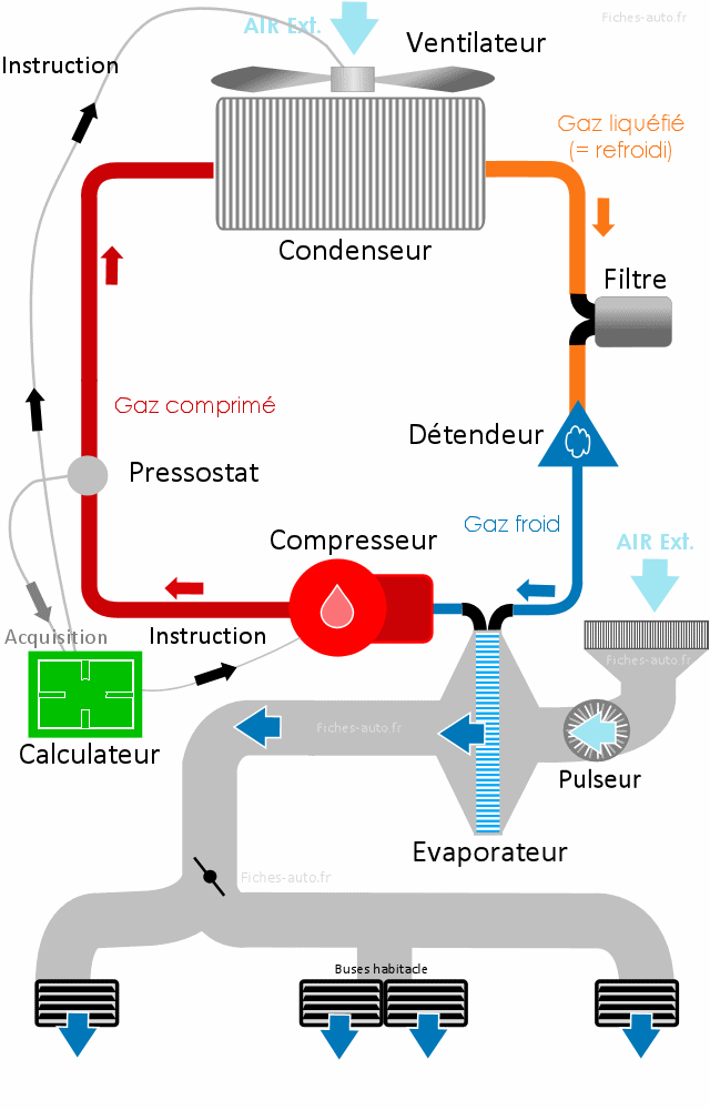Schéma simplifié du circuit frigorifique auto