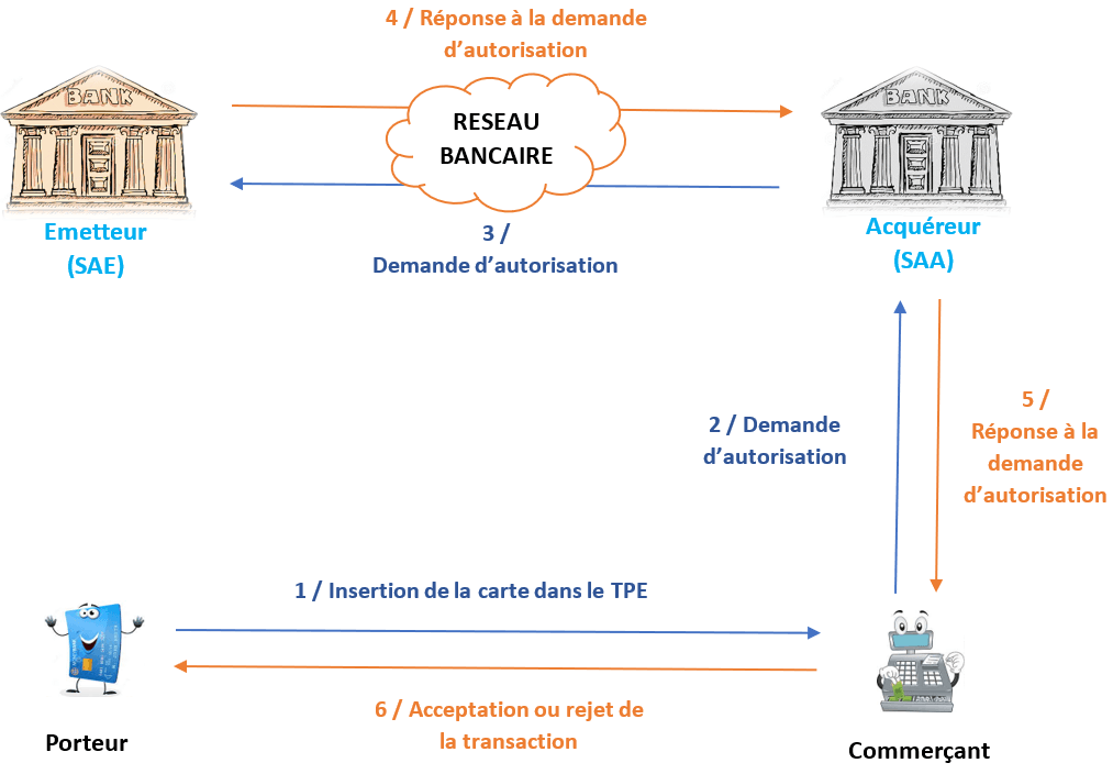 Schéma pré-autorisation bancaire location voiture