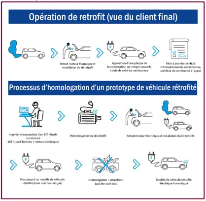 Schéma étapes rétrofit auto thermique électrique
