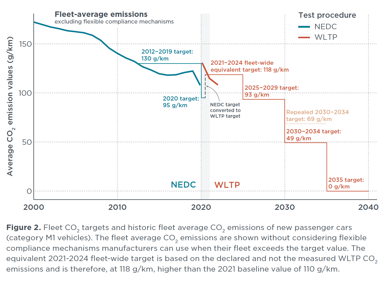 Un tableau détaillant les seuils d'émission de CO2 pour 2025.