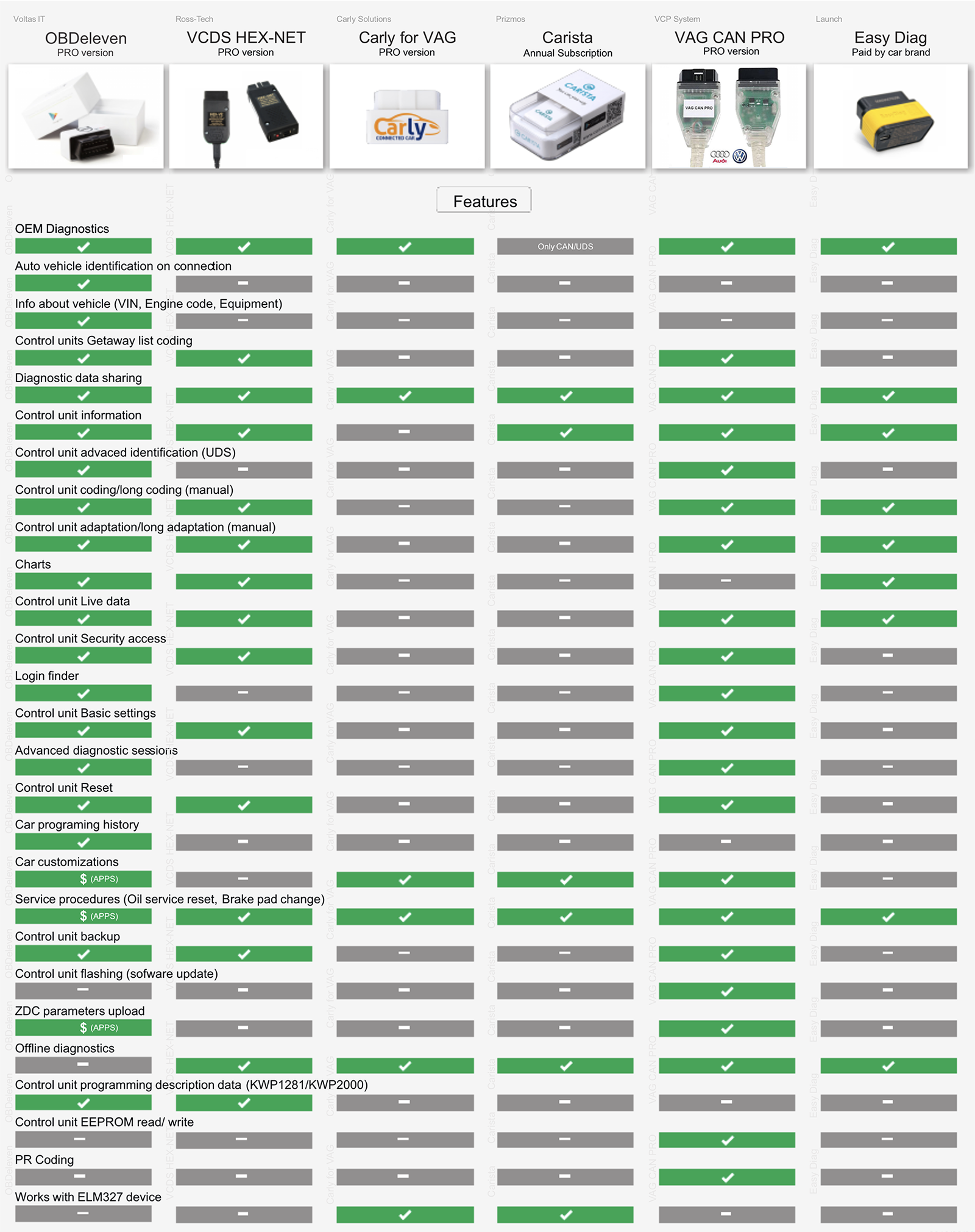 Tableau comparatif des outils utilisés par les contrôleurs techniques automobiles.