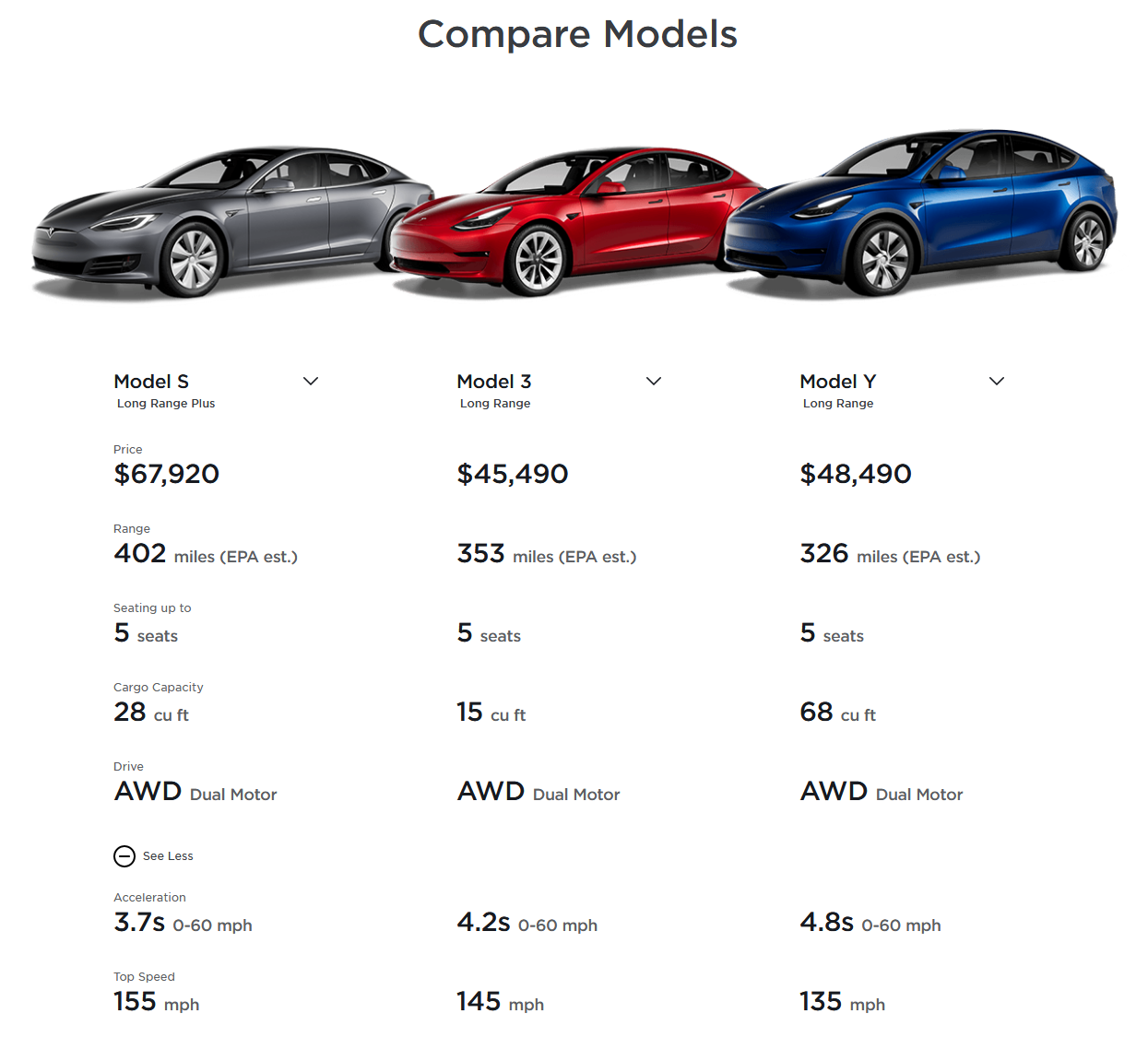 Tableau comparatif entre les véhicules économiques et énergivores